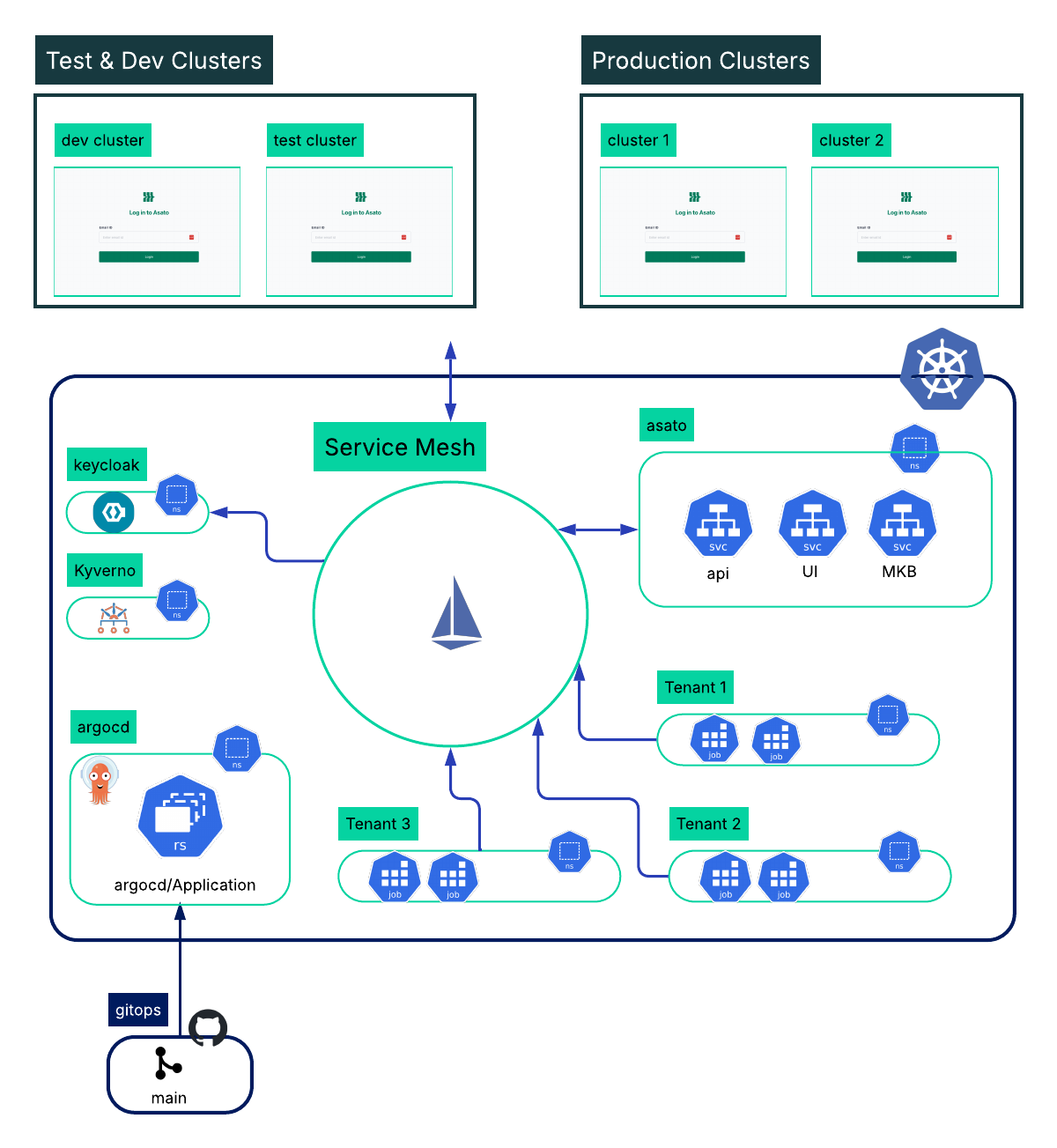 Architecture diagram. Test and dev clusters and production clusters sit above one Kubernetes cluster. Inside it, a service mesh connects Keycloak, Kyverno, Argo CD, the Asato services (api, UI and MKB) and three separate tenant namespaces. A GitOps repository feeds Argo CD from its main branch.